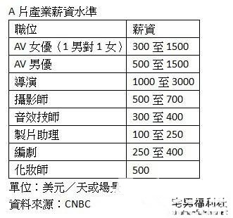 美国暗黑行业薪酬揭秘 - 星乐社